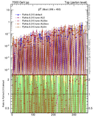 Plot of pTttbar.asym in 7000 GeV pp collisions