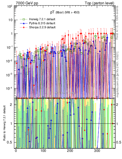 Plot of pTttbar.asym in 7000 GeV pp collisions