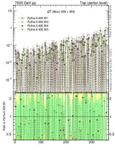 Plot of pTttbar.asym in 7000 GeV pp collisions
