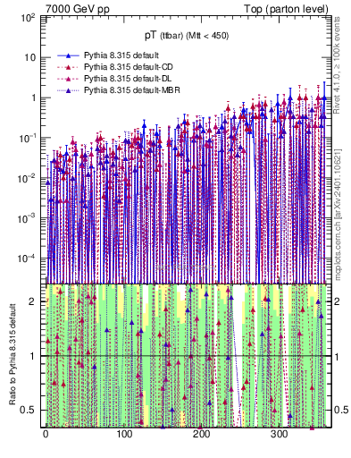 Plot of pTttbar.asym in 7000 GeV pp collisions