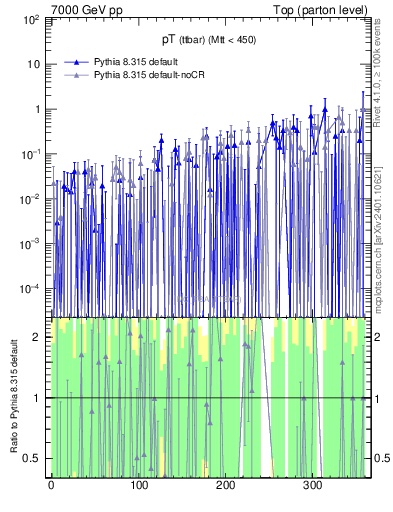 Plot of pTttbar.asym in 7000 GeV pp collisions