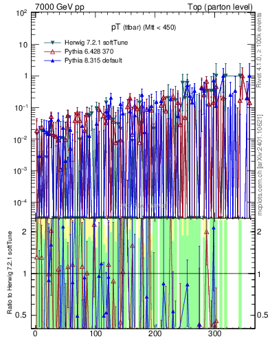 Plot of pTttbar.asym in 7000 GeV pp collisions