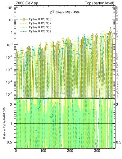Plot of pTttbar.asym in 7000 GeV pp collisions