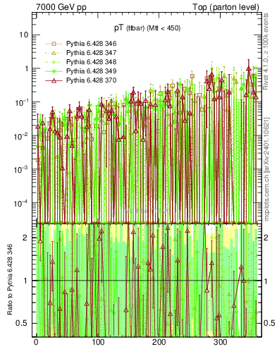 Plot of pTttbar.asym in 7000 GeV pp collisions