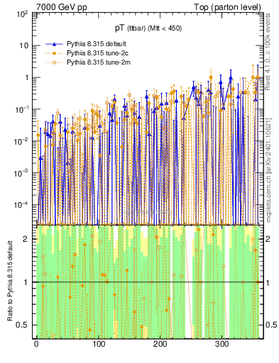 Plot of pTttbar.asym in 7000 GeV pp collisions