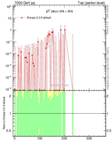 Plot of pTttbar.asym in 7000 GeV pp collisions