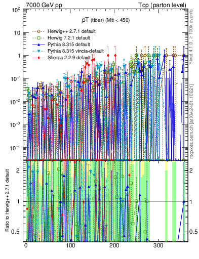 Plot of pTttbar.asym in 7000 GeV pp collisions