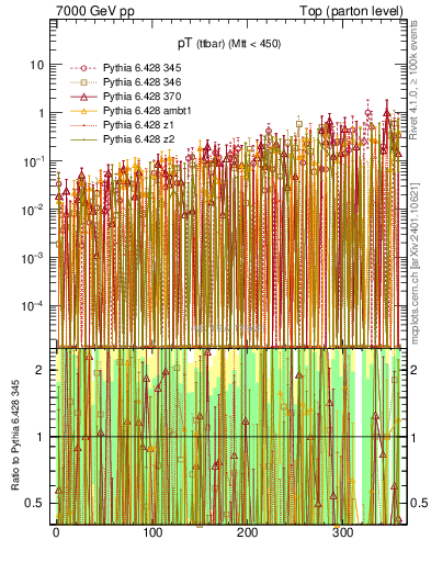 Plot of pTttbar.asym in 7000 GeV pp collisions