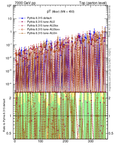 Plot of pTttbar.asym in 7000 GeV pp collisions