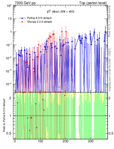 Plot of pTttbar.asym in 7000 GeV pp collisions