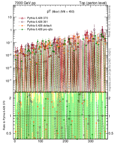 Plot of pTttbar.asym in 7000 GeV pp collisions