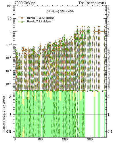 Plot of pTttbar.asym in 7000 GeV pp collisions