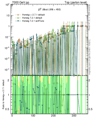Plot of pTttbar.asym in 7000 GeV pp collisions