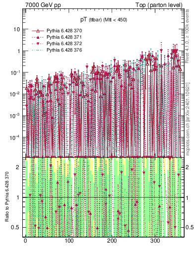 Plot of pTttbar.asym in 7000 GeV pp collisions