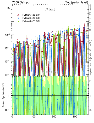 Plot of pTttbar.asym in 7000 GeV pp collisions