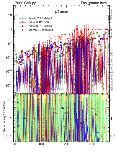 Plot of pTttbar.asym in 7000 GeV pp collisions
