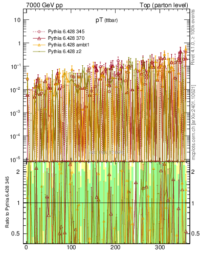 Plot of pTttbar.asym in 7000 GeV pp collisions
