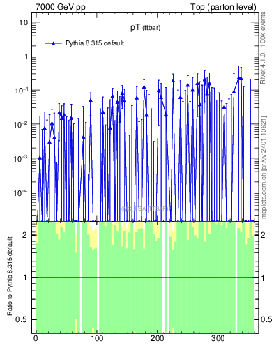 Plot of pTttbar.asym in 7000 GeV pp collisions