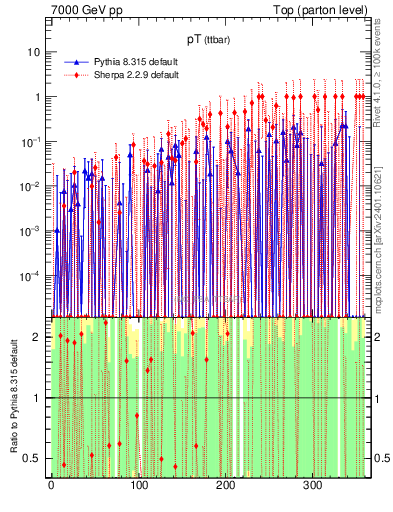 Plot of pTttbar.asym in 7000 GeV pp collisions