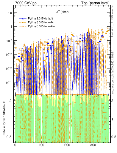 Plot of pTttbar.asym in 7000 GeV pp collisions