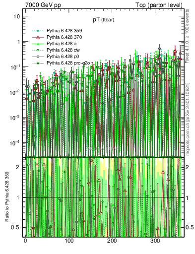 Plot of pTttbar.asym in 7000 GeV pp collisions