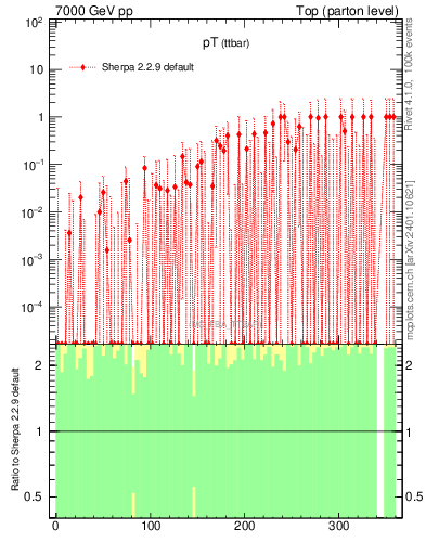 Plot of pTttbar.asym in 7000 GeV pp collisions