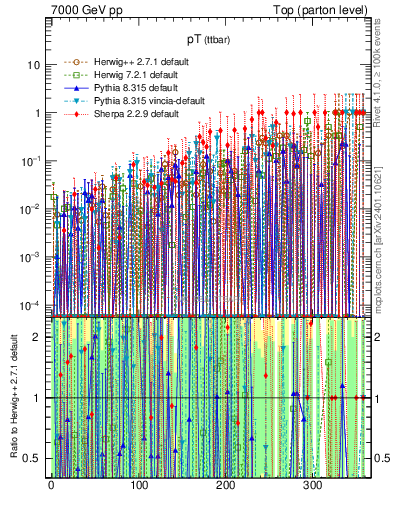 Plot of pTttbar.asym in 7000 GeV pp collisions