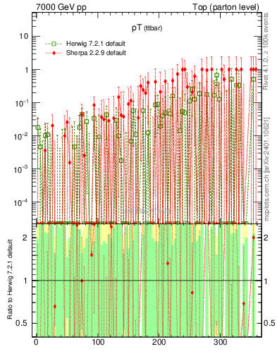 Plot of pTttbar.asym in 7000 GeV pp collisions