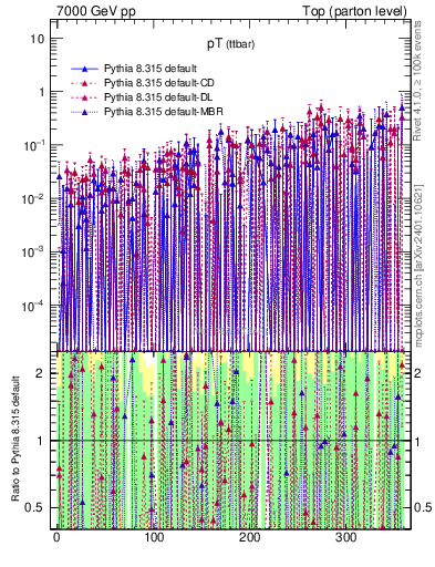 Plot of pTttbar.asym in 7000 GeV pp collisions