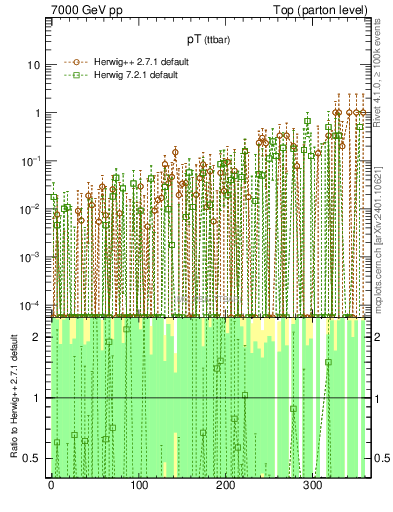 Plot of pTttbar.asym in 7000 GeV pp collisions