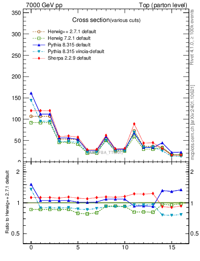 Plot of xsec in 7000 GeV pp collisions
