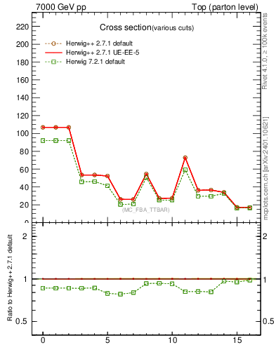 Plot of xsec in 7000 GeV pp collisions