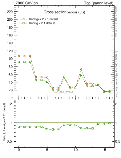 Plot of xsec in 7000 GeV pp collisions