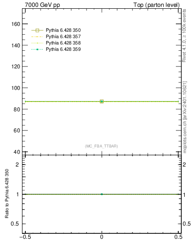 Plot of xsec in 7000 GeV pp collisions