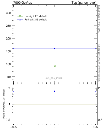 Plot of xsec in 7000 GeV pp collisions