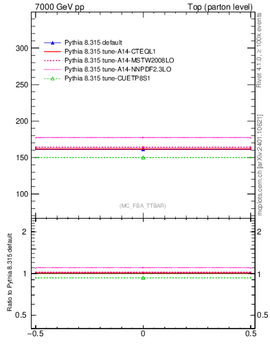Plot of xsec in 7000 GeV pp collisions