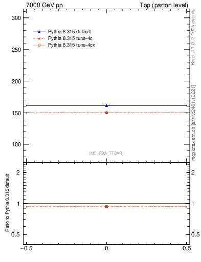 Plot of xsec in 7000 GeV pp collisions