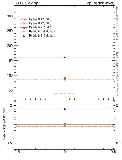 Plot of xsec in 7000 GeV pp collisions