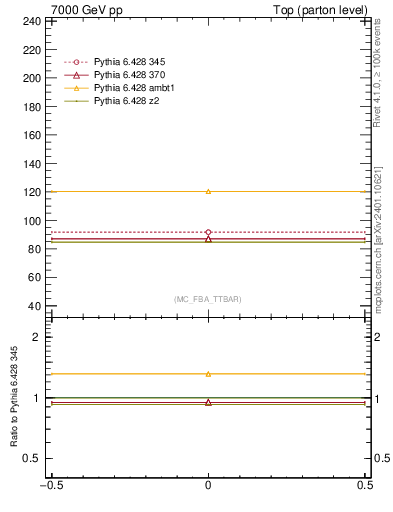 Plot of xsec in 7000 GeV pp collisions