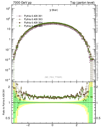 Plot of yatop in 7000 GeV pp collisions