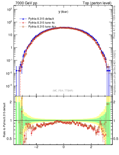 Plot of yatop in 7000 GeV pp collisions