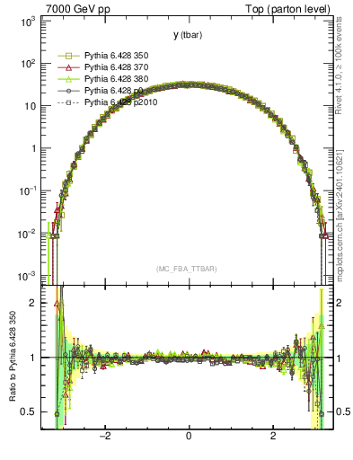 Plot of yatop in 7000 GeV pp collisions