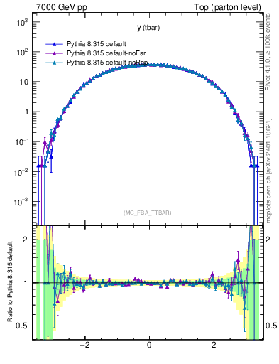 Plot of yatop in 7000 GeV pp collisions