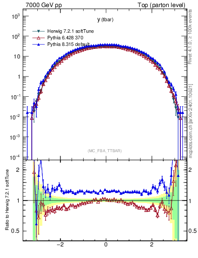 Plot of yatop in 7000 GeV pp collisions