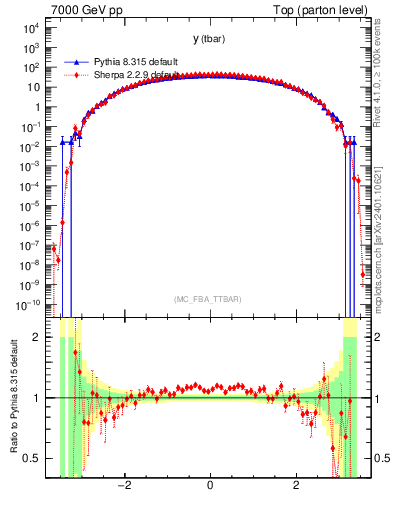 Plot of yatop in 7000 GeV pp collisions