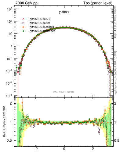 Plot of yatop in 7000 GeV pp collisions