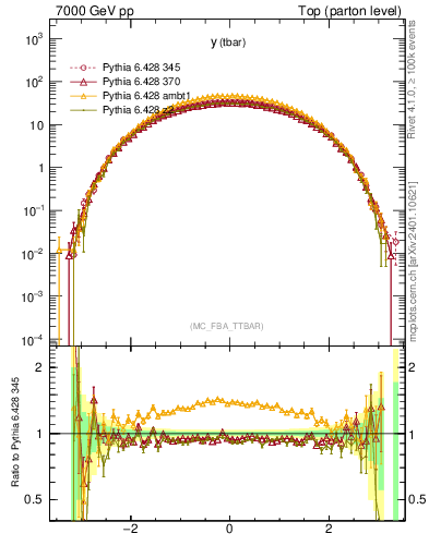 Plot of yatop in 7000 GeV pp collisions