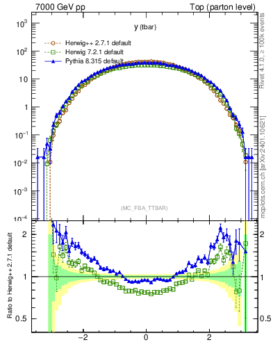 Plot of yatop in 7000 GeV pp collisions