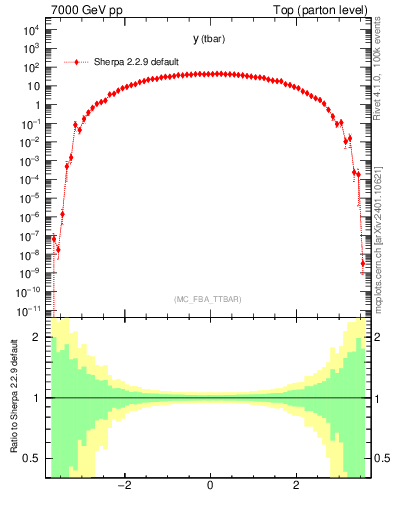 Plot of yatop in 7000 GeV pp collisions