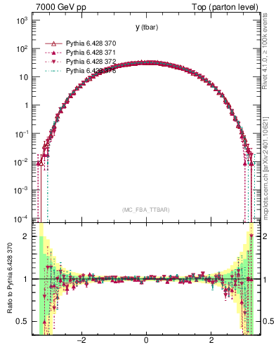 Plot of yatop in 7000 GeV pp collisions